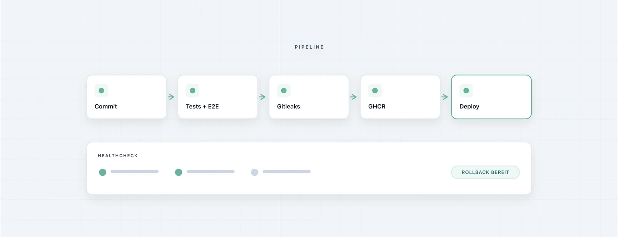Schematische Darstellung der Auslieferung von KLICKin: Commit, Tests, Gitleaks, GHCR, Deployment mit Rollback