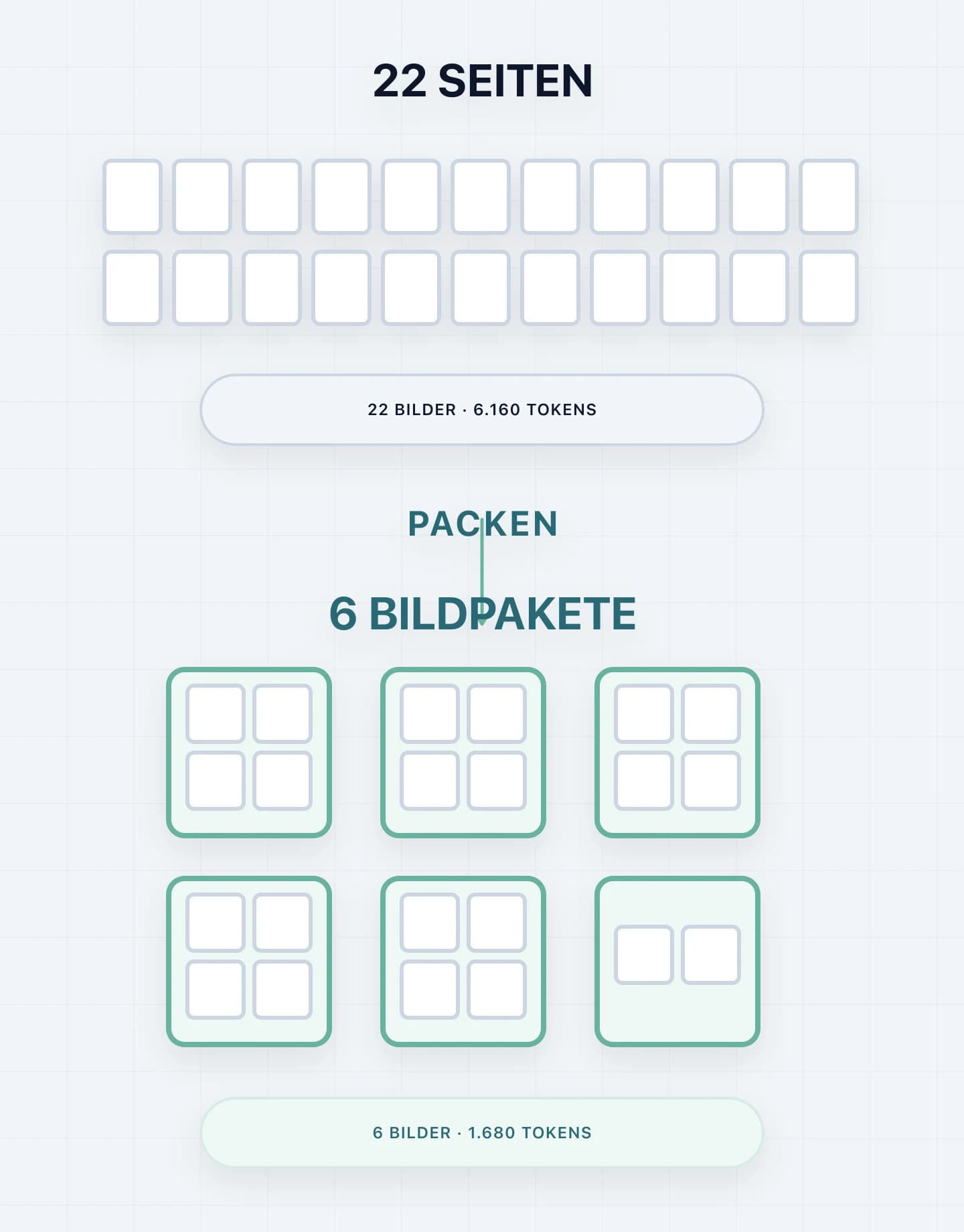 Schematische Darstellung: 22 einzelne Seiten mit 6.160 Tokens werden zu sechs Bildpaketen mit 1.680 Tokens gepackt