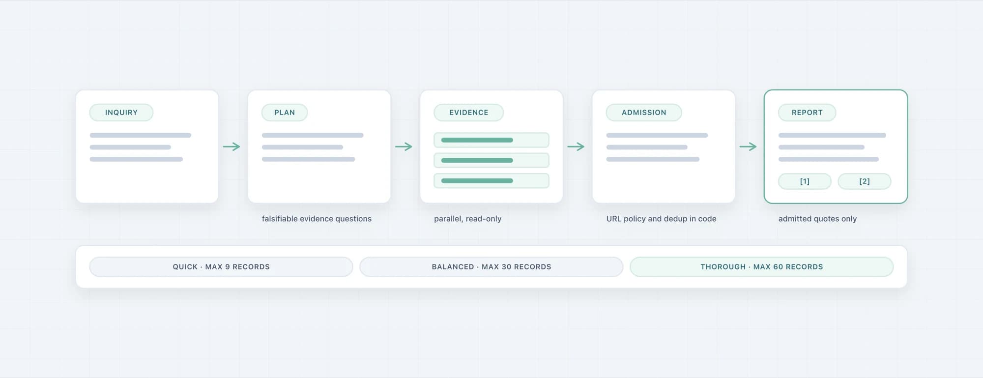 Schematic view of the research flow from inquiry through parallel evidence search and admission to the report, with the three budget modes
