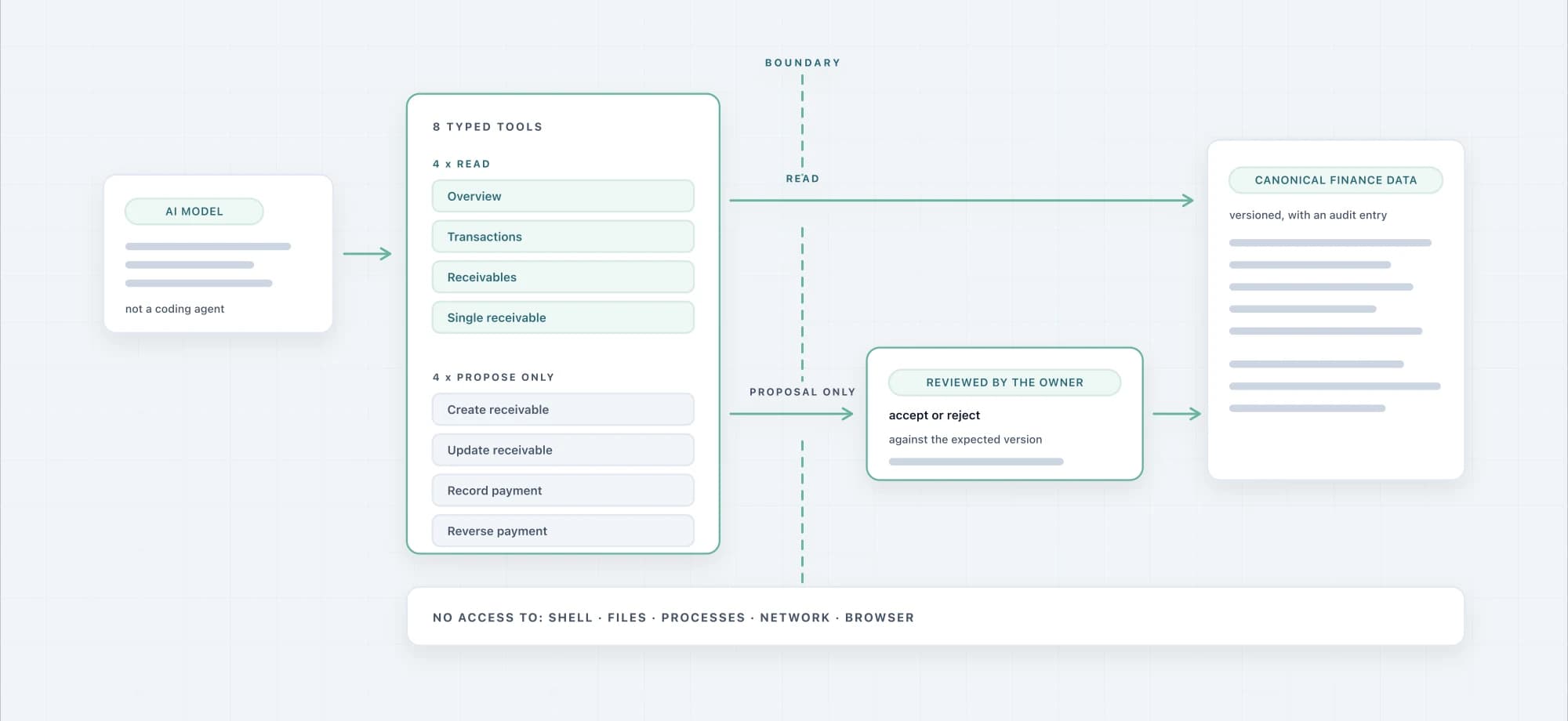 Schematic: the AI model reaches eight typed tools. Reads go straight to the finance data, write proposals only pass through the owner’s review.