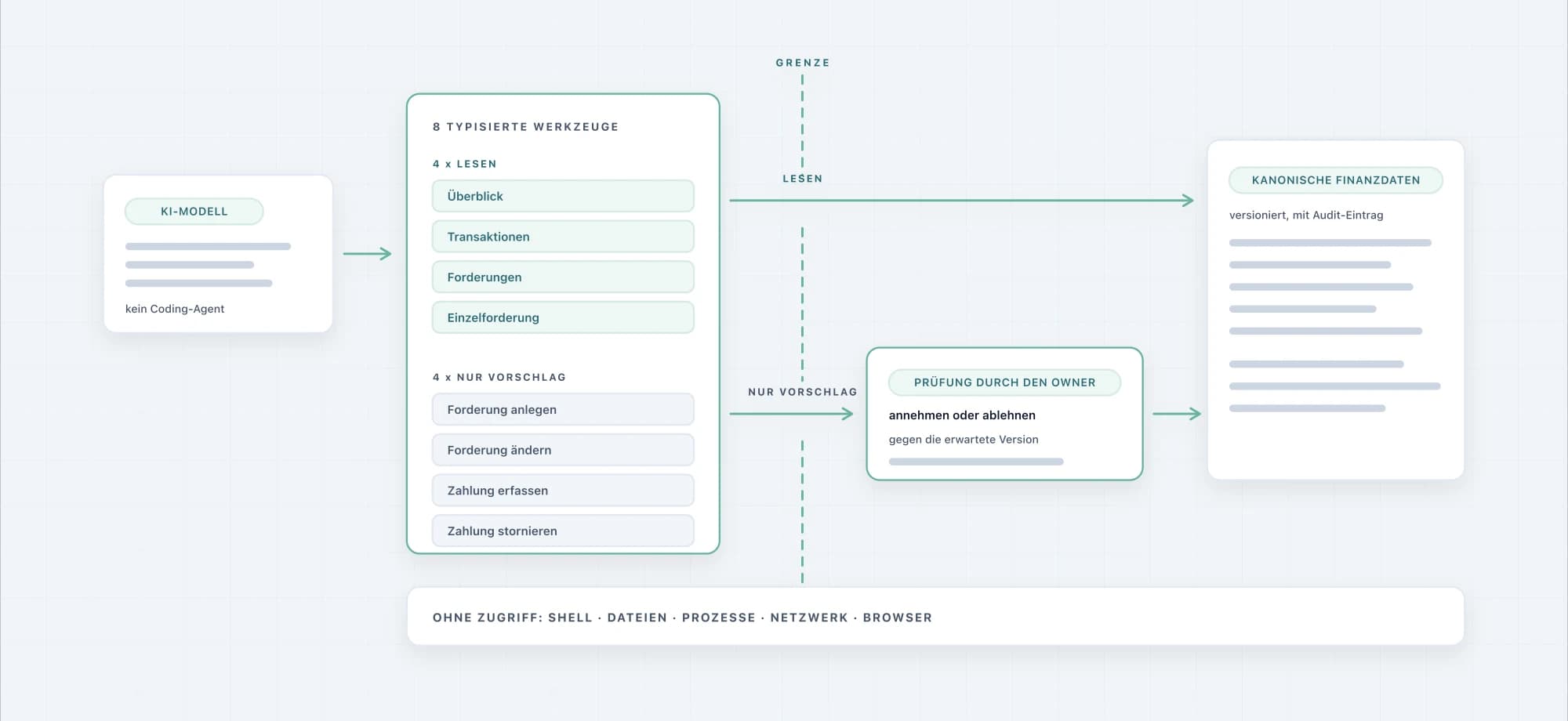 Schematische Darstellung: das KI-Modell erreicht acht typisierte Werkzeuge. Lesezugriffe gehen direkt zu den Finanzdaten, Schreibvorschläge nur über die Prüfung durch den Owner.