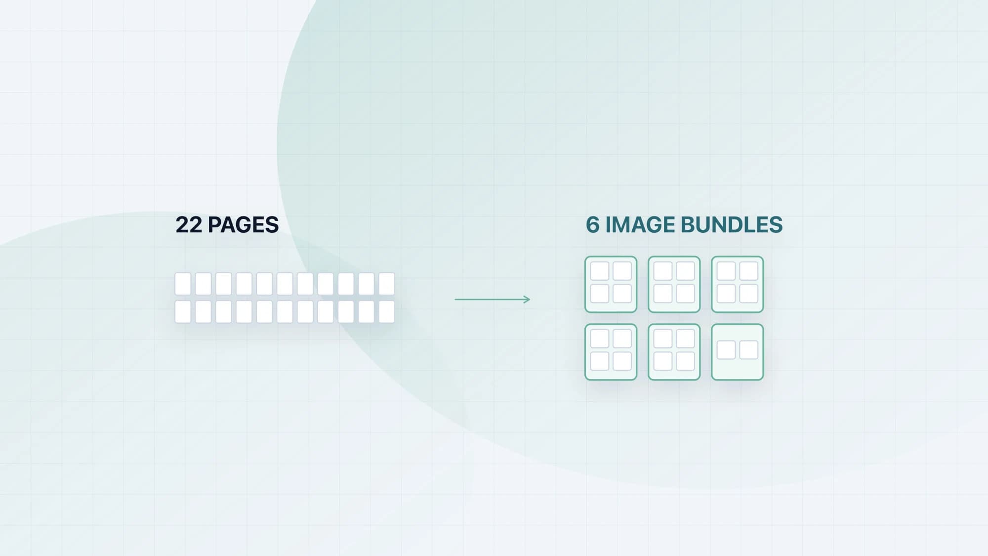 Schematic view of 22 PDF pages being packed into six image bundles for a vision LLM
