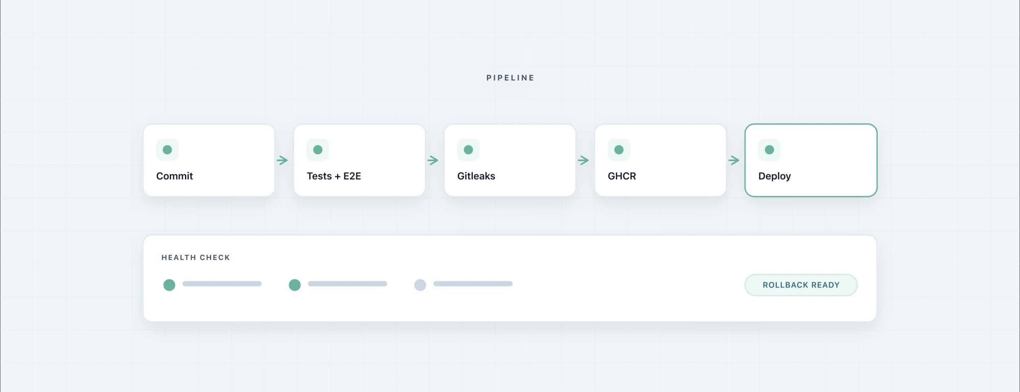 Schematic view of the KLICKin delivery path: commit, tests, Gitleaks, GHCR, deployment with rollback