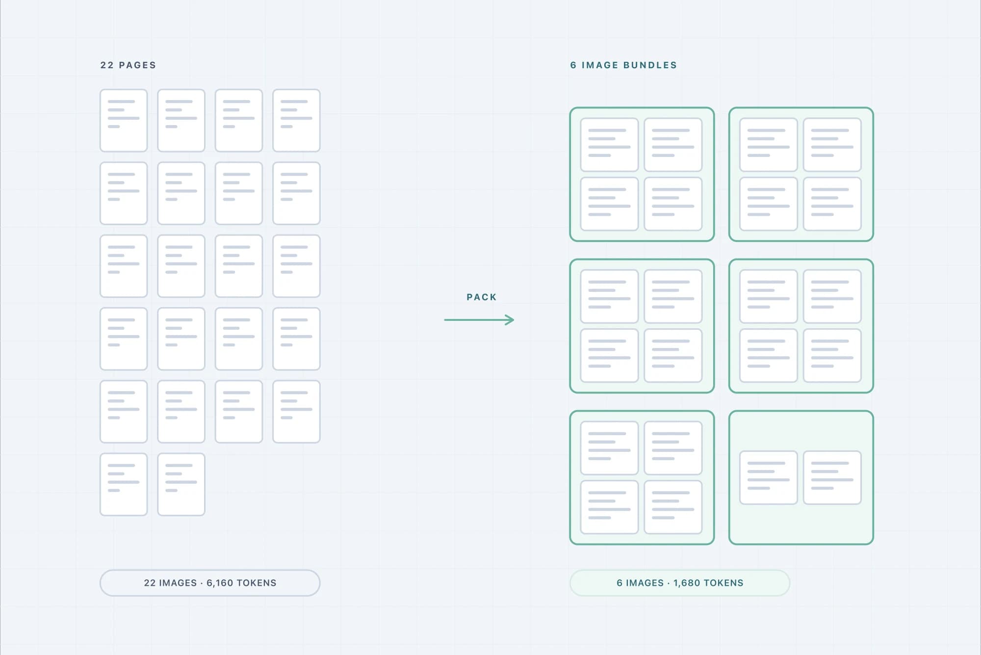 Schematic: 22 individual pages at 6,160 tokens are packed into six image bundles at 1,680 tokens