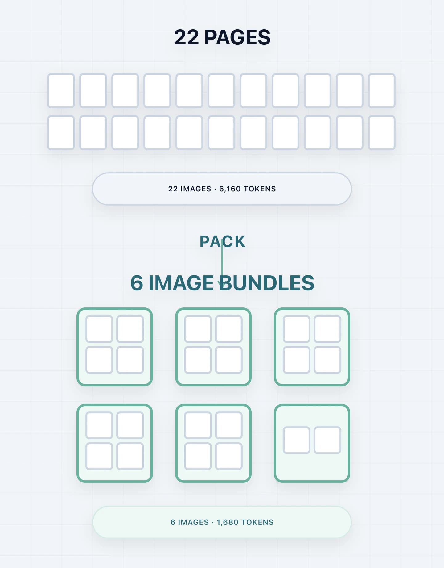 Schematic: 22 individual pages at 6,160 tokens are packed into six image bundles at 1,680 tokens