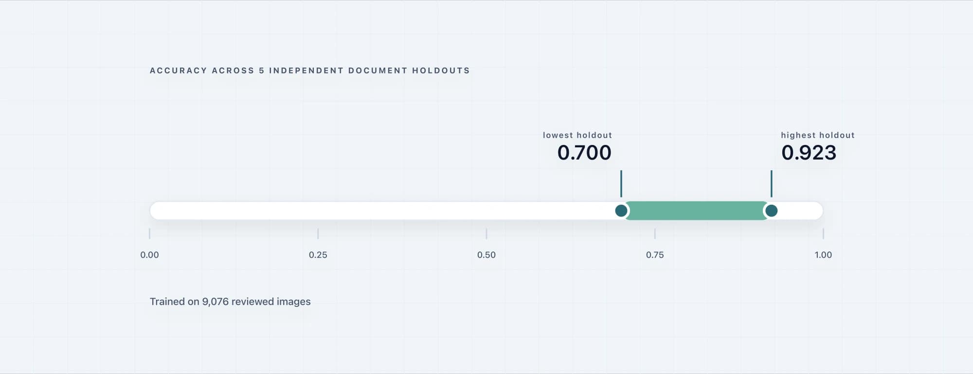 Chart of the accuracy span from 0.700 to 0.923 across five independent document holdouts