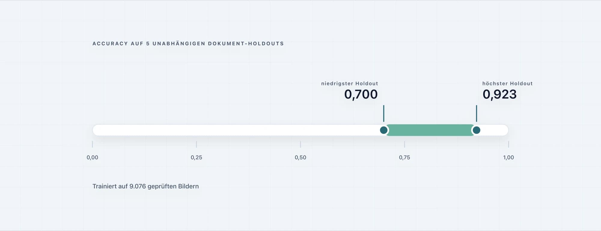 Diagramm der Accuracy-Spanne von 0,700 bis 0,923 über fünf unabhängige Dokument-Holdouts