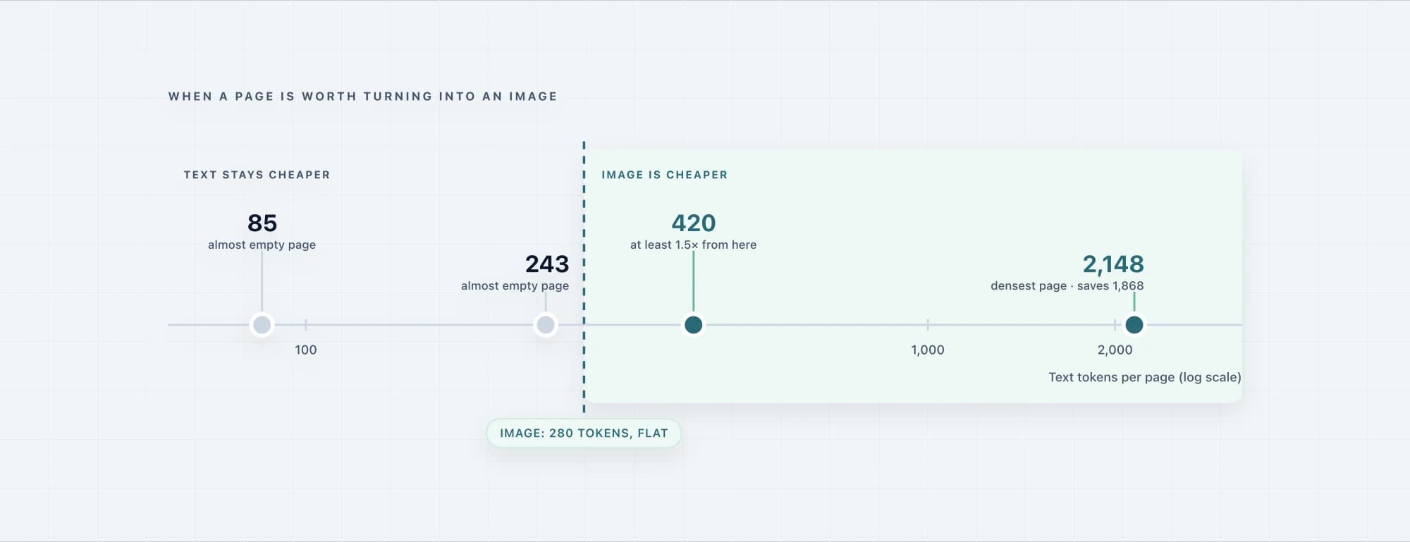 Diagram: on a logarithmic axis of text tokens per page, two almost empty pages with 85 and 243 tokens sit below the 280-token cost of an image, pages with 420 and 2,148 tokens above it