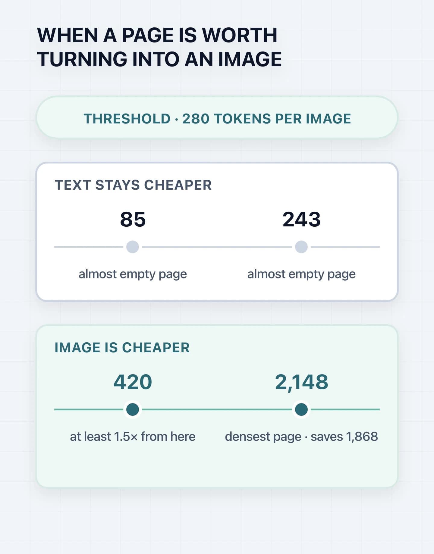 Diagram: on a logarithmic axis of text tokens per page, two almost empty pages with 85 and 243 tokens sit below the 280-token cost of an image, pages with 420 and 2,148 tokens above it