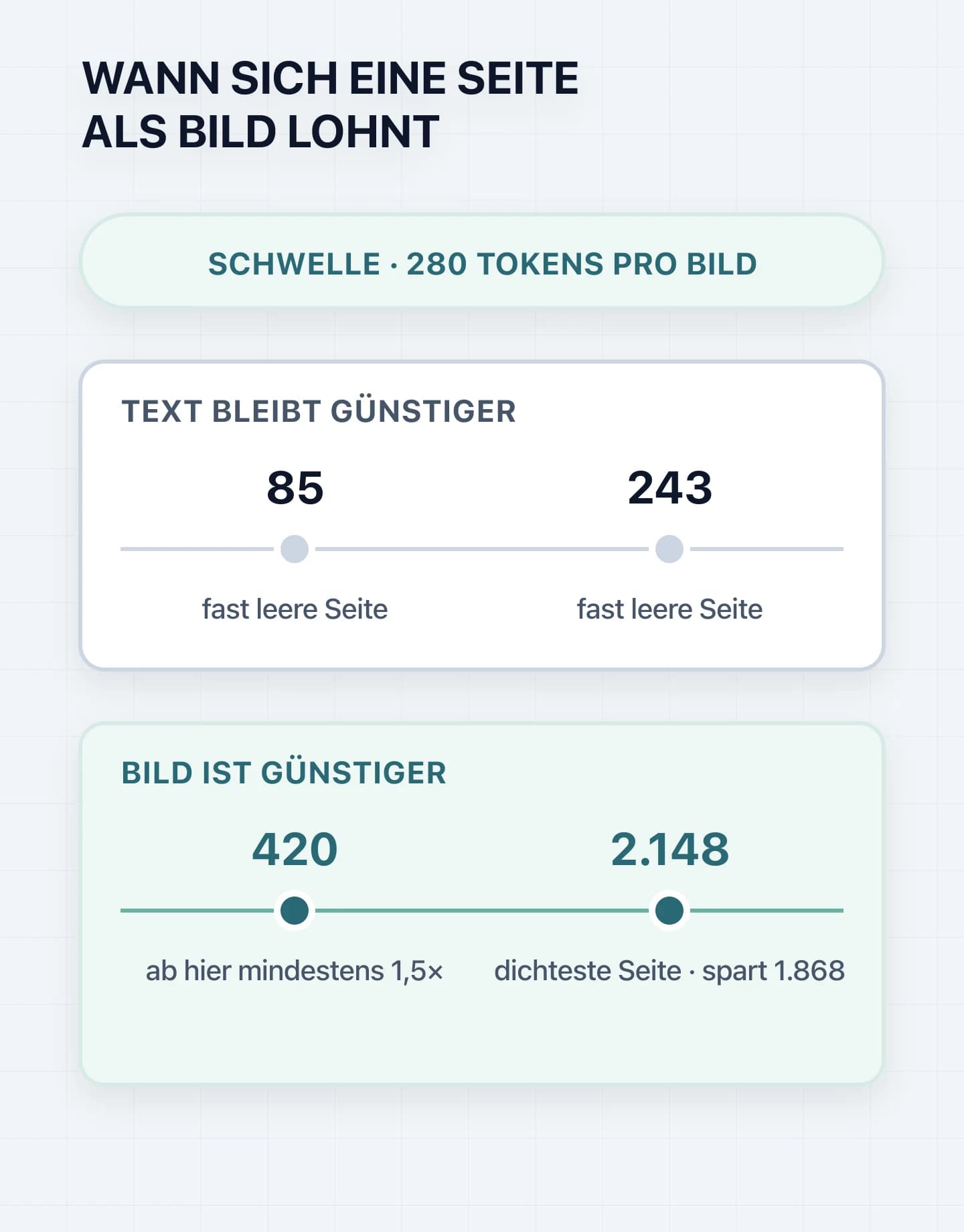 Schaubild: Auf einer logarithmischen Achse der Text-Tokens pro Seite liegen zwei fast leere Seiten mit 85 und 243 Tokens unter der 280-Token-Grenze eines Bildes, Seiten mit 420 und 2.148 Tokens darüber