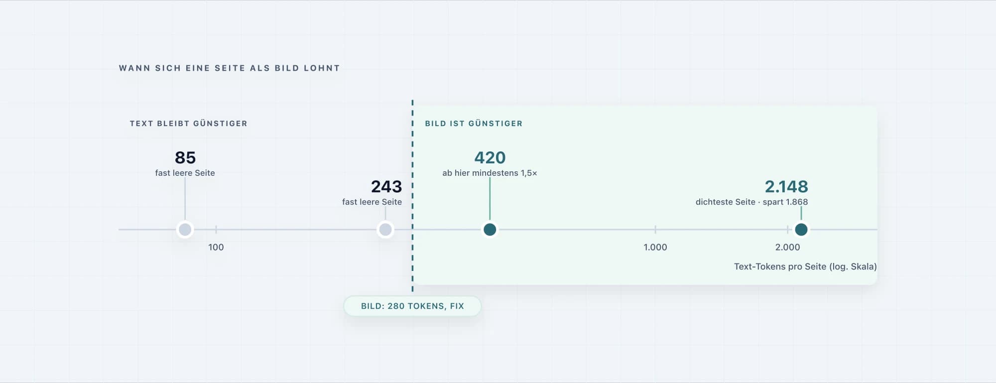 Schaubild: Auf einer logarithmischen Achse der Text-Tokens pro Seite liegen zwei fast leere Seiten mit 85 und 243 Tokens unter der 280-Token-Grenze eines Bildes, Seiten mit 420 und 2.148 Tokens darüber