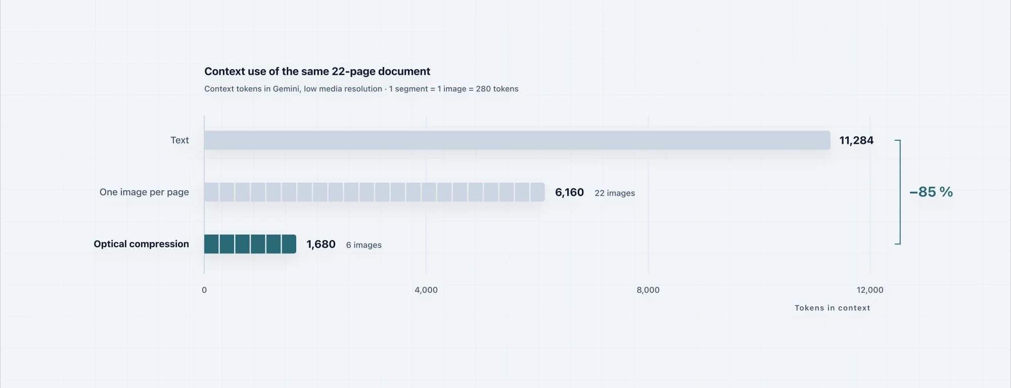 Bar chart: the same 22-page document needs 11,284 text tokens, 6,160 tokens as one image per page and 1,680 tokens with optical compression