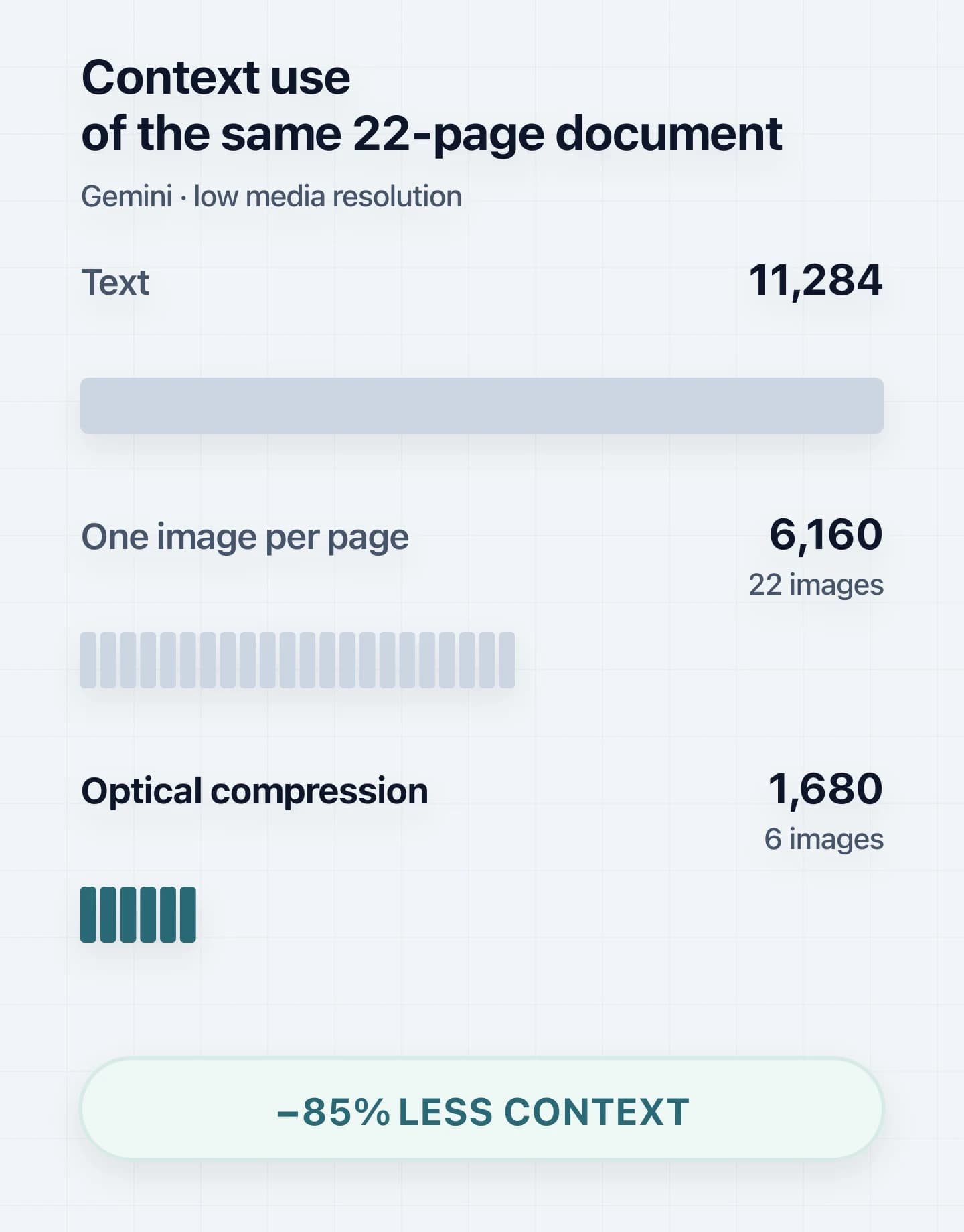 Bar chart: the same 22-page document needs 11,284 text tokens, 6,160 tokens as one image per page and 1,680 tokens with optical compression