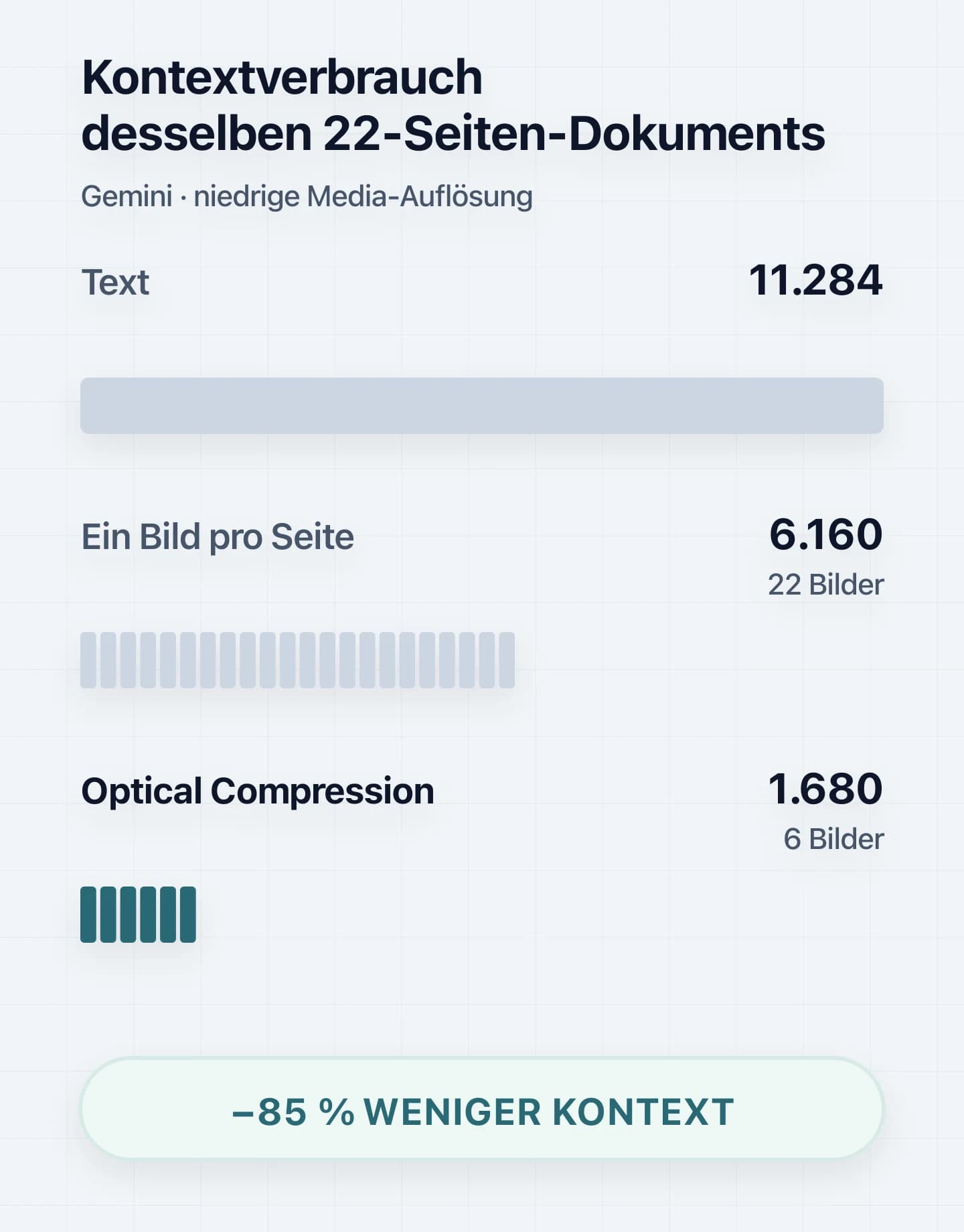 Balkendiagramm: dasselbe 22-seitige Dokument braucht 11.284 Text-Tokens, 6.160 Tokens als ein Bild pro Seite und 1.680 Tokens mit Optical Compression – 85 % weniger Kontext