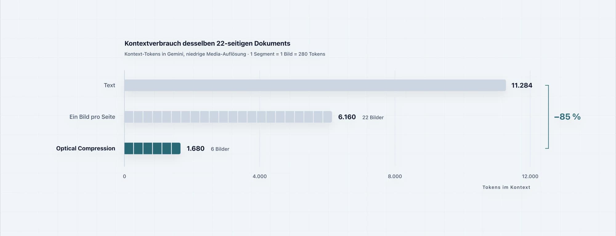 Balkendiagramm: dasselbe 22-seitige Dokument braucht 11.284 Text-Tokens, 6.160 Tokens als ein Bild pro Seite und 1.680 Tokens mit Optical Compression – 85 % weniger Kontext