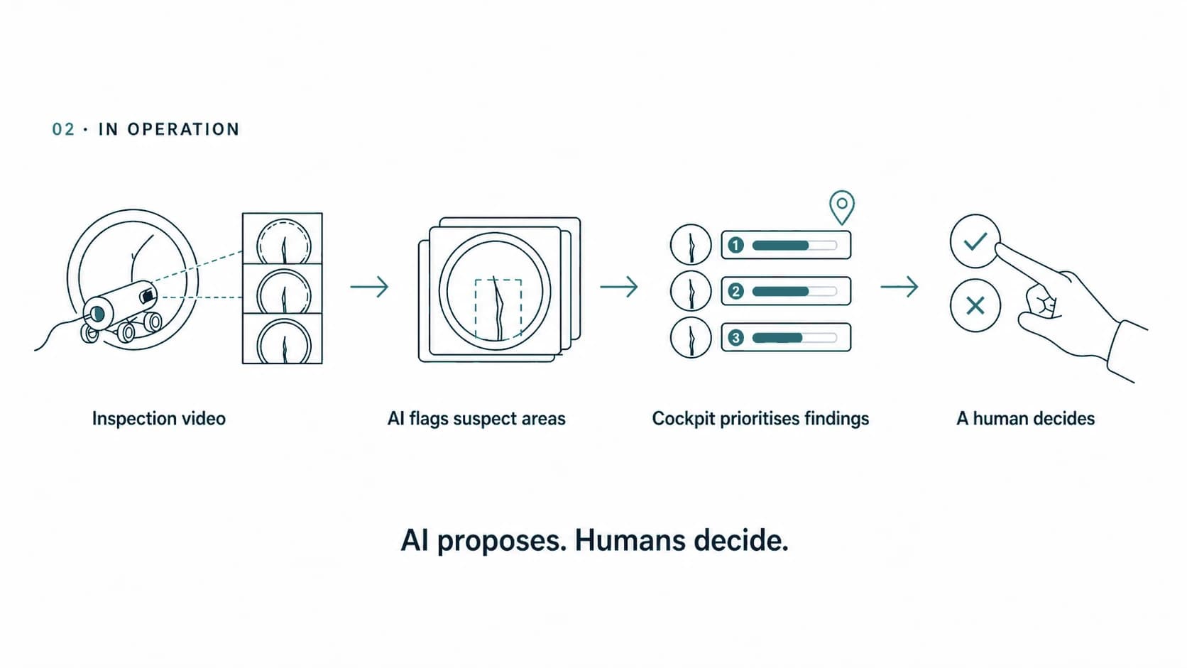 SewerScan operation diagram: AI flags suspect areas in inspection video, the cockpit prioritises findings, and a human confirms or rejects every finding.