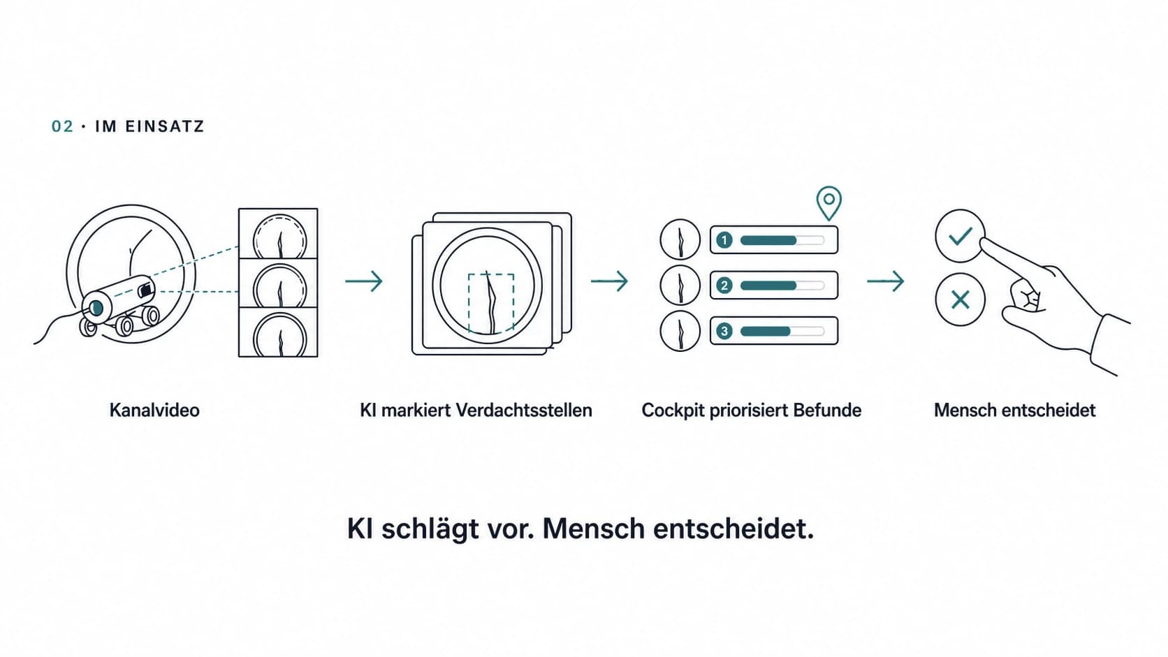 Schaubild des SewerScan-Einsatzes: Aus dem Kanalvideo markiert die KI Verdachtsstellen, das Cockpit priorisiert die Befunde und ein Mensch bestätigt oder verwirft jeden Fund.