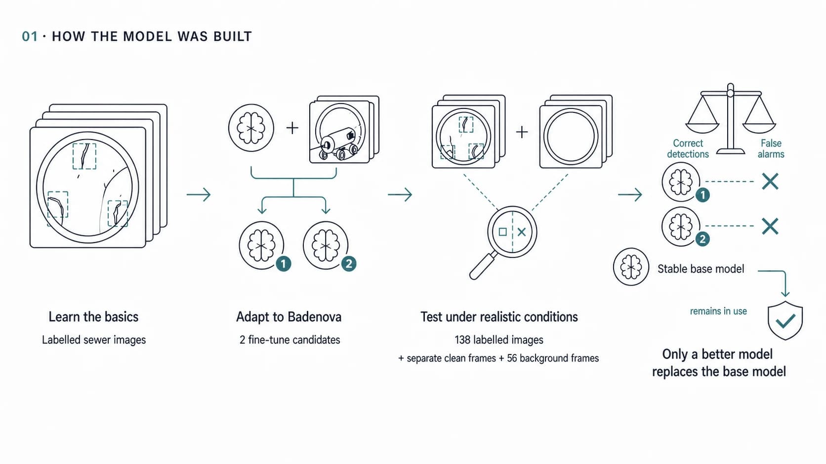 SewerScan model-development diagram: A pretrained base model is adapted to Badenova through two fine-tune candidates and tested on 138 labelled images plus separate clean and background frames. Both candidates are rejected, so the base model remains in use.