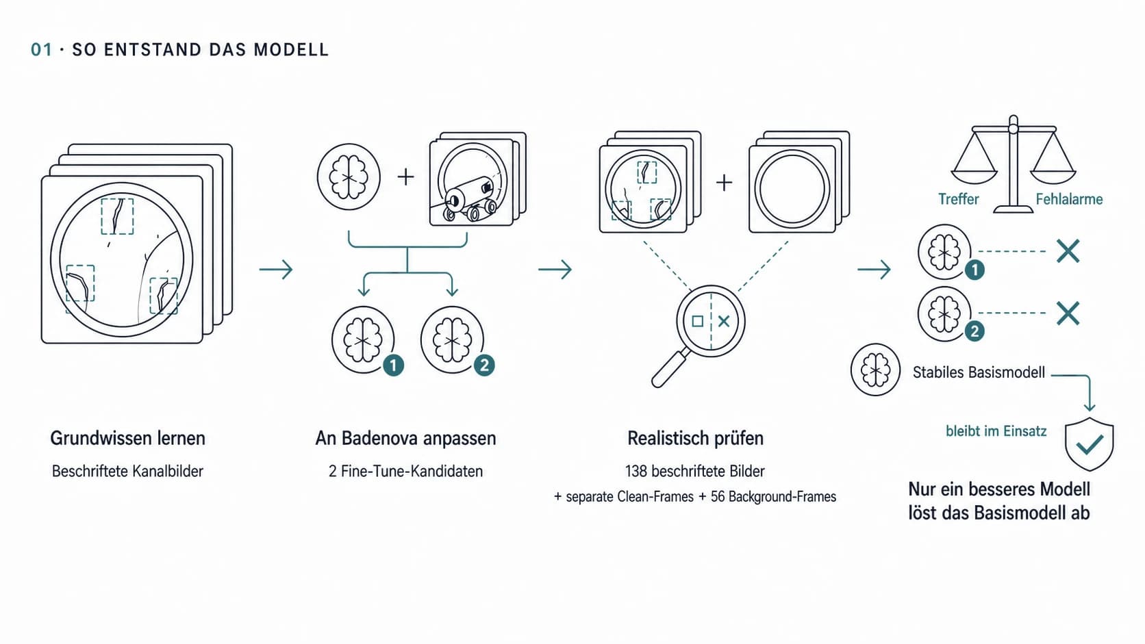 Schaubild der SewerScan-Modellentwicklung: Ein vortrainiertes Basismodell wird mit zwei Fine-Tune-Kandidaten an Badenova angepasst und auf 138 beschrifteten Bildern sowie separaten Clean- und Background-Frames geprüft. Beide Kandidaten werden abgelehnt; das Basismodell bleibt im Einsatz.