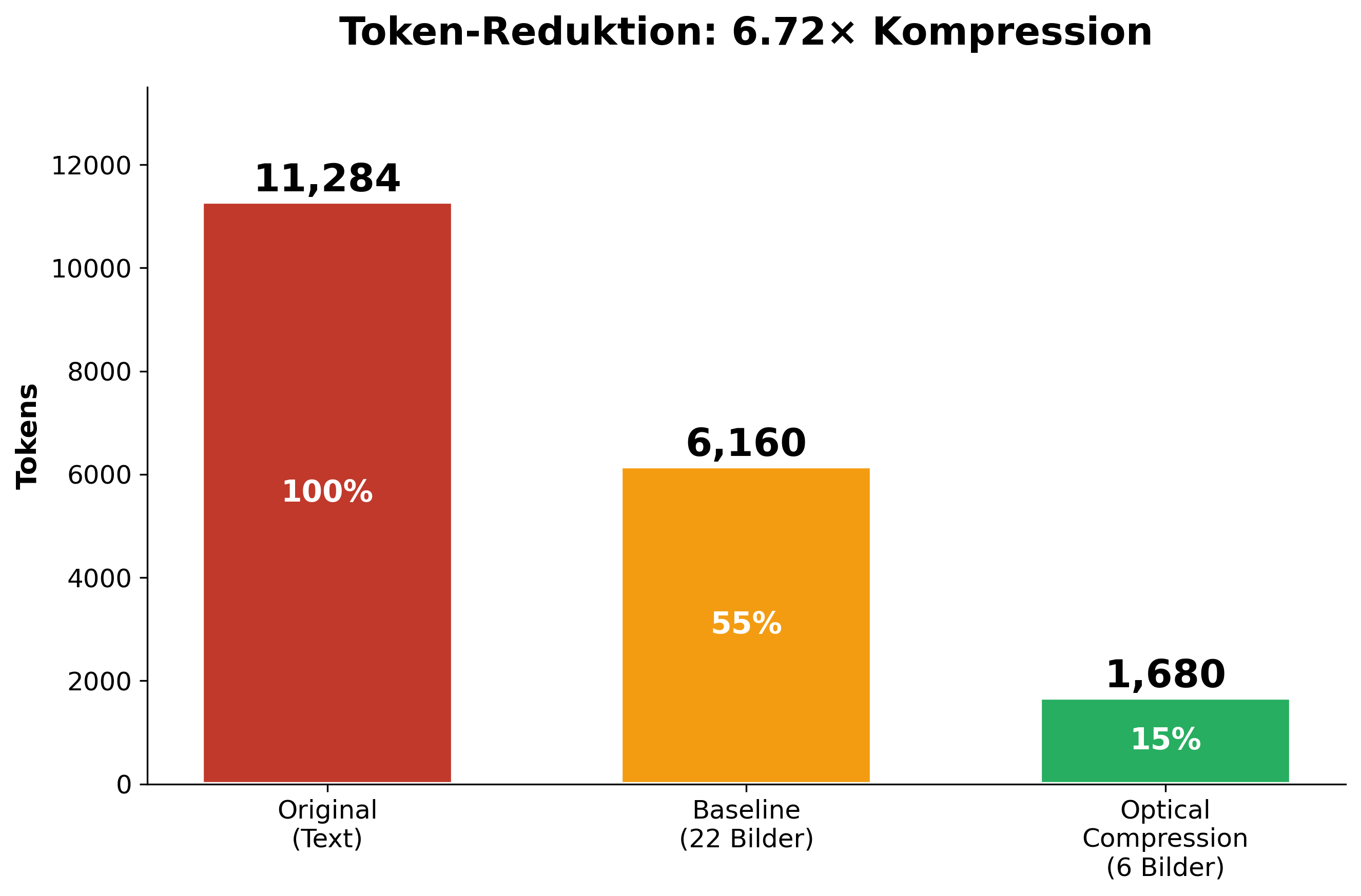 Optical Context Compression - Token-Effizienz durch visuelle Dokumentenkompression mit Mistral OCR und Gemini Vision